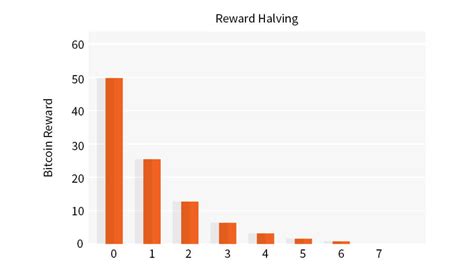 Block Rewards: Incentives for