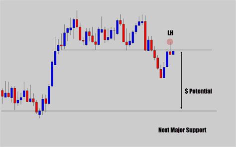 Exploring Price Action Strategies